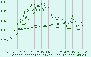 Courbe de la pression atmosphrique pour Venezia / Tessera