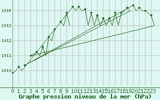 Courbe de la pression atmosphrique pour Bournemouth (UK)