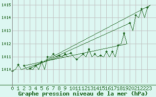 Courbe de la pression atmosphrique pour Maastricht / Zuid Limburg (PB)