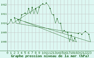 Courbe de la pression atmosphrique pour Berlin-Schoenefeld