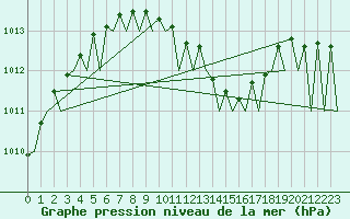 Courbe de la pression atmosphrique pour Erfurt-Bindersleben