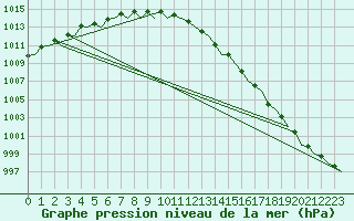 Courbe de la pression atmosphrique pour Lelystad