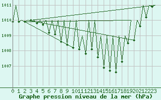 Courbe de la pression atmosphrique pour Genve (Sw)