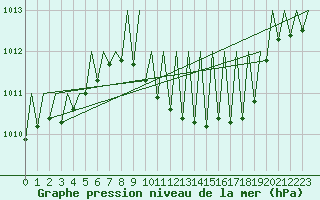 Courbe de la pression atmosphrique pour Stuttgart-Echterdingen