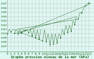 Courbe de la pression atmosphrique pour Madrid / Barajas (Esp)