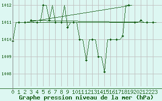 Courbe de la pression atmosphrique pour Skopje-Petrovec