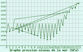 Courbe de la pression atmosphrique pour Huesca (Esp)