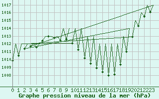 Courbe de la pression atmosphrique pour Granada / Aeropuerto