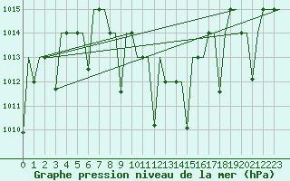 Courbe de la pression atmosphrique pour Diyarbakir