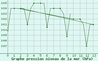 Courbe de la pression atmosphrique pour Malatya / Erhac