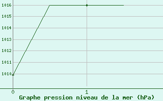 Courbe de la pression atmosphrique pour Dushanbe