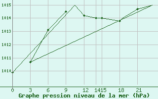 Courbe de la pression atmosphrique pour Ouargla