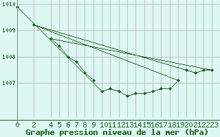 Courbe de la pression atmosphrique pour Delsbo