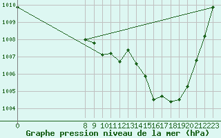 Courbe de la pression atmosphrique pour L