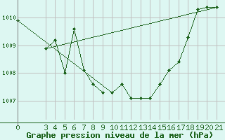 Courbe de la pression atmosphrique pour Niksic