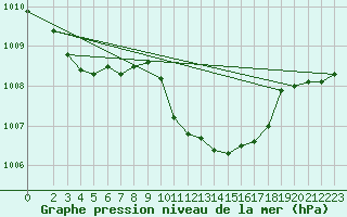 Courbe de la pression atmosphrique pour Gardelegen