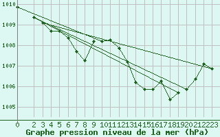 Courbe de la pression atmosphrique pour Herbault (41)