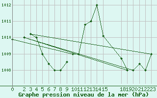 Courbe de la pression atmosphrique pour Laoag