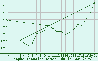 Courbe de la pression atmosphrique pour Gospic