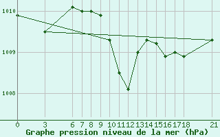 Courbe de la pression atmosphrique pour Duzce