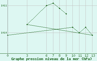 Courbe de la pression atmosphrique pour Marmaris