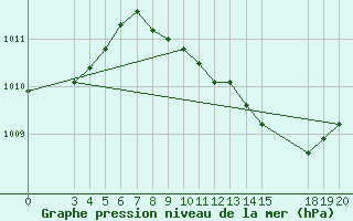 Courbe de la pression atmosphrique pour Slavonski Brod