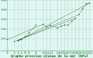 Courbe de la pression atmosphrique pour Ahaus