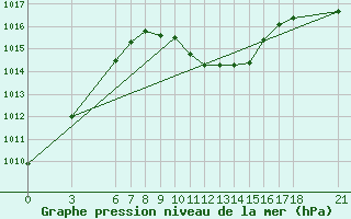 Courbe de la pression atmosphrique pour Murted Tur-Afb