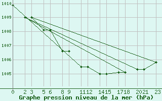 Courbe de la pression atmosphrique pour Niinisalo