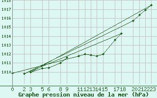 Courbe de la pression atmosphrique pour Humain (Be)