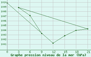 Courbe de la pression atmosphrique pour Dehradun