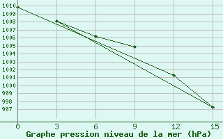 Courbe de la pression atmosphrique pour Bol