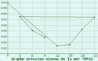 Courbe de la pression atmosphrique pour Dno