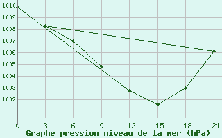 Courbe de la pression atmosphrique pour Bricany