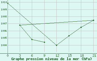 Courbe de la pression atmosphrique pour Lida