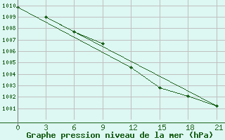 Courbe de la pression atmosphrique pour Nikolaevskoe