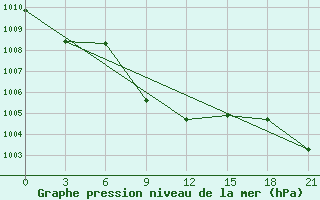 Courbe de la pression atmosphrique pour Makko