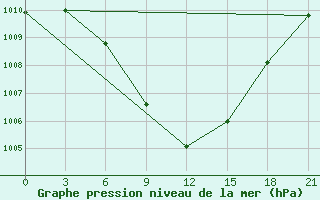 Courbe de la pression atmosphrique pour Tripolis Airport