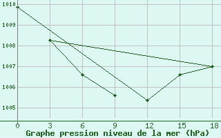 Courbe de la pression atmosphrique pour Xin Barag Youqi