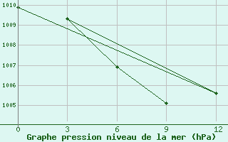 Courbe de la pression atmosphrique pour Liangping