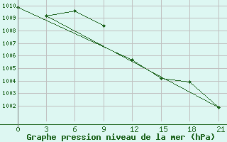 Courbe de la pression atmosphrique pour Konstantinovsk