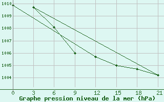 Courbe de la pression atmosphrique pour Sarapul