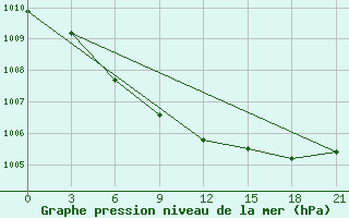 Courbe de la pression atmosphrique pour Vaida Guba Bay