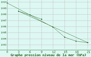 Courbe de la pression atmosphrique pour Pinsk