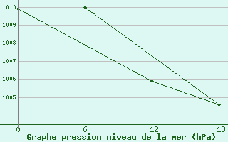 Courbe de la pression atmosphrique pour Aleppo International Airport