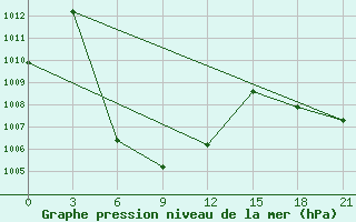 Courbe de la pression atmosphrique pour Doi Ang Khang