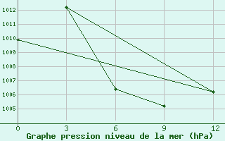 Courbe de la pression atmosphrique pour Doi Ang Khang