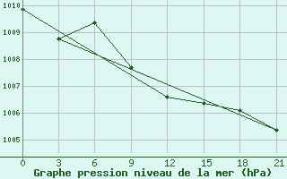 Courbe de la pression atmosphrique pour Sarny