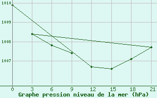 Courbe de la pression atmosphrique pour Gorki