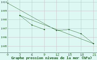 Courbe de la pression atmosphrique pour Zimnegorskij Majak